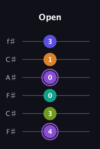 A♯ Augmented-major 7th Flat 5th guitar tab — Open (4 3 0 0 1 3) in Open E Tuning (EBEG♯BE) · Capo 2