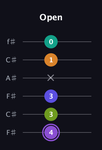 A♯ Augmented-major 7th Flat 5th guitar tab — Open (4 3 3 x 1 0) in Open E Tuning (EBEG♯BE) · Capo 2