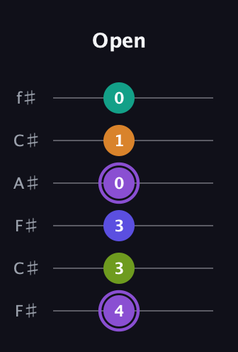 A♯ Augmented-major 7th Flat 5th guitar tab — Open (4 3 3 0 1 0) in Open E Tuning (EBEG♯BE) · Capo 2