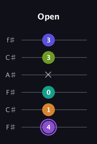 A♯ Augmented-major 7th Flat 5th guitar tab — Open (4 1 0 x 3 3) in Open E Tuning (EBEG♯BE) · Capo 2
