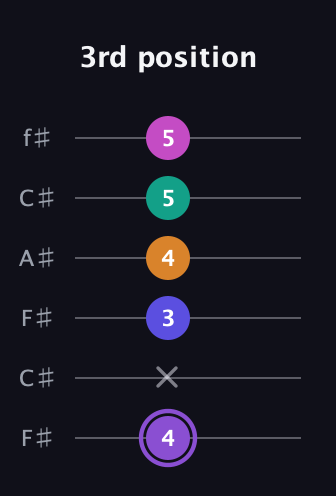 A♯ Augmented-major 7th Flat 9th guitar tab — 3rd position (4 x 3 4 5 5) in Open E Tuning (EBEG♯BE) · Capo 2