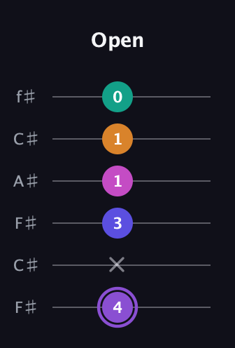 A♯ Augmented-major 7th Flat 9th guitar tab — Open (4 x 3 1 1 0) in Open E Tuning (EBEG♯BE) · Capo 2