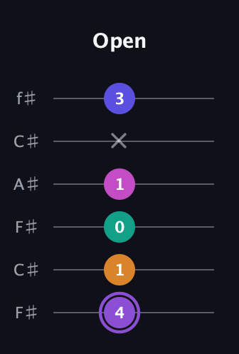 A♯ Augmented-major 7th Flat 9th guitar tab — Open (4 1 0 1 x 3) in Open E Tuning (EBEG♯BE) · Capo 2