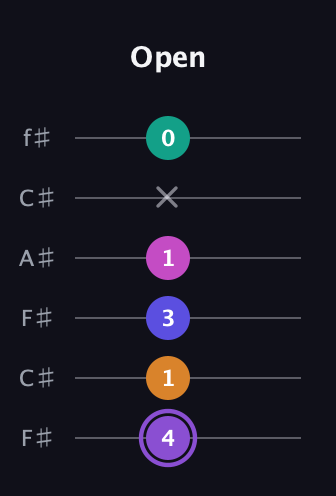 A♯ Augmented-major 7th Flat 9th guitar tab — Open (4 1 3 1 x 0) in Open E Tuning (EBEG♯BE) · Capo 2