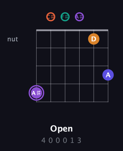 A♯ Augmented-major 7th Sharp 9th guitar chord — Open (4 0 0 0 1 3) fretboard diagram in Open E Tuning (EBEG♯BE) · Capo 2