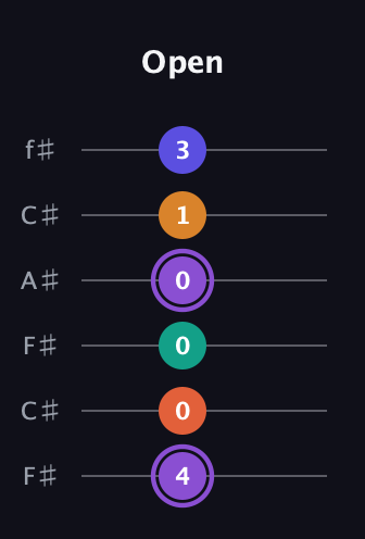A♯ Augmented-major 7th Sharp 9th guitar tab — Open (4 0 0 0 1 3) in Open E Tuning (EBEG♯BE) · Capo 2