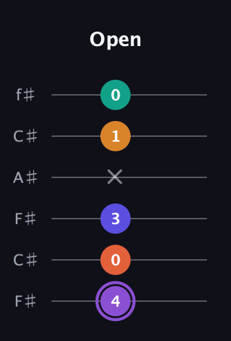 A♯ Augmented-major 7th Sharp 9th guitar tab — Open (4 0 3 x 1 0) in Open E Tuning (EBEG♯BE) · Capo 2