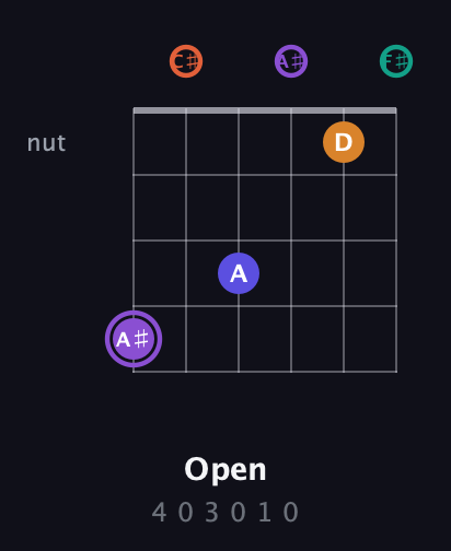 A♯ Augmented-major 7th Sharp 9th guitar chord — Open (4 0 3 0 1 0) fretboard diagram in Open E Tuning (EBEG♯BE) · Capo 2