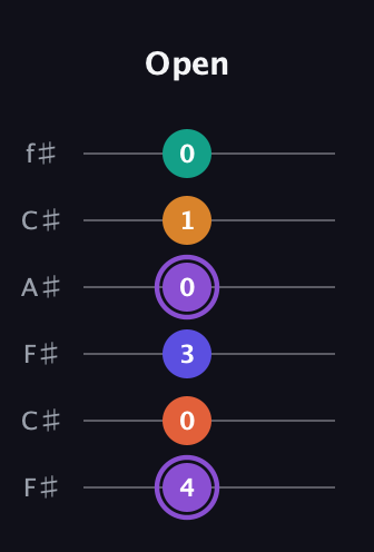 A♯ Augmented-major 7th Sharp 9th guitar tab — Open (4 0 3 0 1 0) in Open E Tuning (EBEG♯BE) · Capo 2