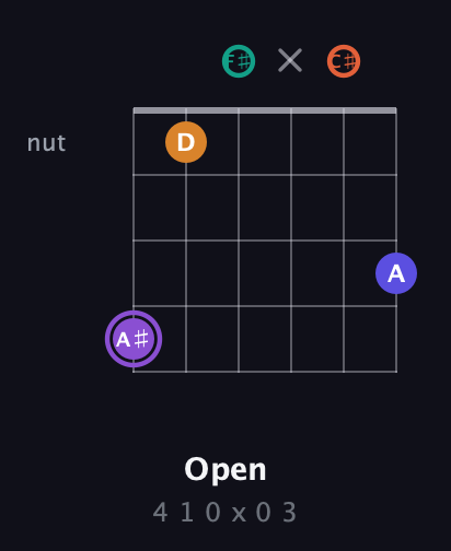 A♯ Augmented-major 7th Sharp 9th guitar chord — Open (4 1 0 x 0 3) fretboard diagram in Open E Tuning (EBEG♯BE) · Capo 2