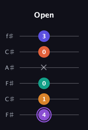 A♯ Augmented-major 7th Sharp 9th guitar tab — Open (4 1 0 x 0 3) in Open E Tuning (EBEG♯BE) · Capo 2
