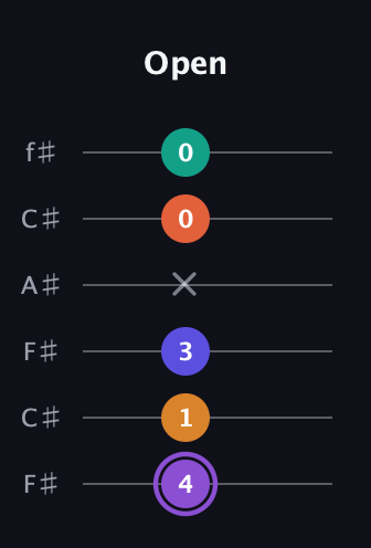 A♯ Augmented-major 7th Sharp 9th guitar tab — Open (4 1 3 x 0 0) in Open E Tuning (EBEG♯BE) · Capo 2