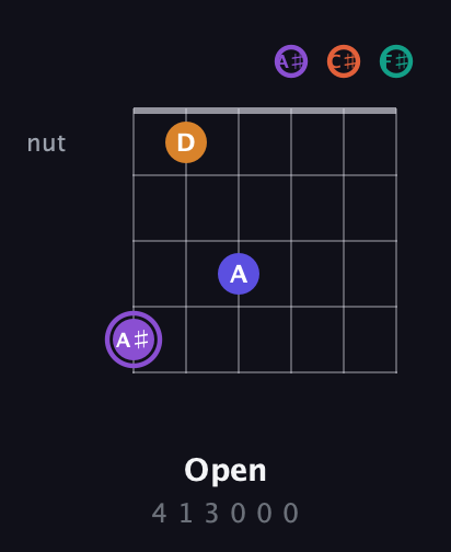 A♯ Augmented-major 7th Sharp 9th guitar chord — Open (4 1 3 0 0 0) fretboard diagram in Open E Tuning (EBEG♯BE) · Capo 2