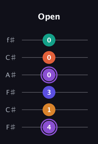 A♯ Augmented-major 7th Sharp 9th guitar tab — Open (4 1 3 0 0 0) in Open E Tuning (EBEG♯BE) · Capo 2