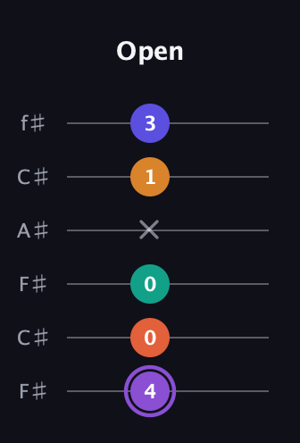 A♯ Augmented-major 7th Sharp 9th guitar tab — Open (4 0 0 x 1 3) in Open E Tuning (EBEG♯BE) · Capo 2