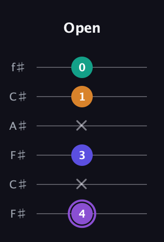 A♯ Augmented-major 7th guitar tab — Open (4 x 3 x 1 0) in Open E Tuning (EBEG♯BE) · Capo 2