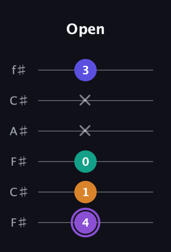 A♯ Augmented-major 7th guitar tab — Open (4 1 0 x x 3) in Open E Tuning (EBEG♯BE) · Capo 2