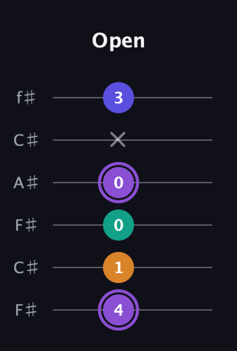A♯ Augmented-major 7th guitar tab — Open (4 1 0 0 x 3) in Open E Tuning (EBEG♯BE) · Capo 2