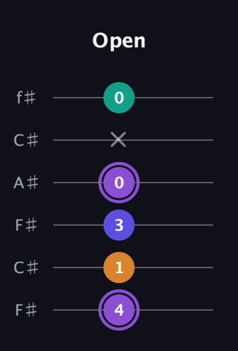 A♯ Augmented-major 7th guitar tab — Open (4 1 3 0 x 0) in Open E Tuning (EBEG♯BE) · Capo 2