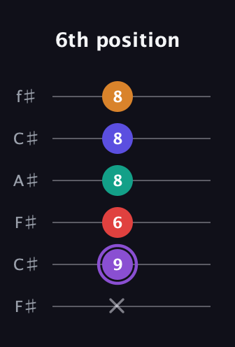A♯ Augmented-major 9th Added 2nd guitar tab — 6th position (x 9 6 8 8 8) in Open E Tuning (EBEG♯BE) · Capo 2