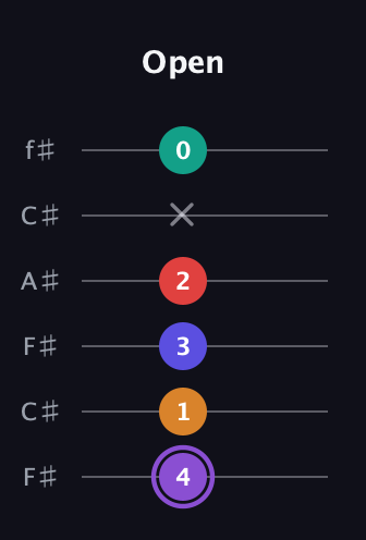 A♯ Augmented-major 9th Flat 13th guitar tab — Open (4 1 3 2 x 0) in Open E Tuning (EBEG♯BE) · Capo 2