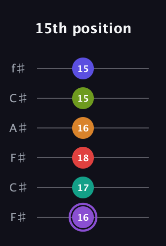 A♯ Augmented-major 9th Flat 5th guitar tab — 15th position (16 17 18 16 15 15) in Open E Tuning (EBEG♯BE) · Capo 2