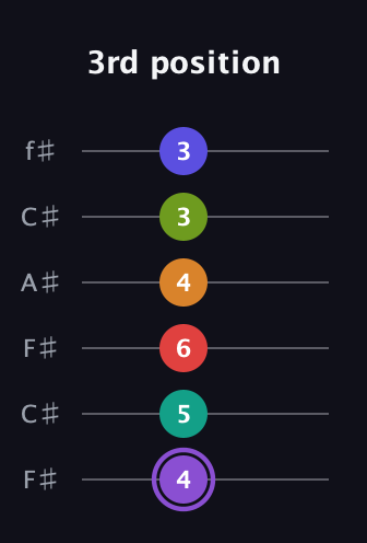 A♯ Augmented-major 9th Flat 5th guitar tab — 3rd position (4 5 6 4 3 3) in Open E Tuning (EBEG♯BE) · Capo 2