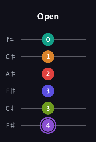 A♯ Augmented-major 9th Flat 5th guitar tab — Open (4 3 3 2 1 0) in Open E Tuning (EBEG♯BE) · Capo 2
