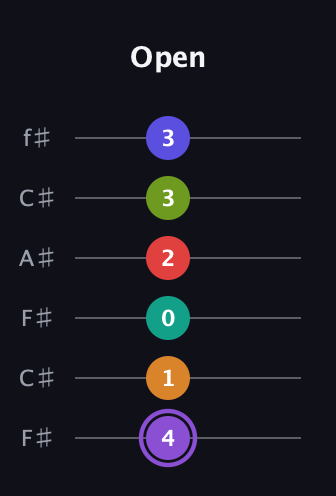 A♯ Augmented-major 9th Flat 5th guitar tab — Open (4 1 0 2 3 3) in Open E Tuning (EBEG♯BE) · Capo 2