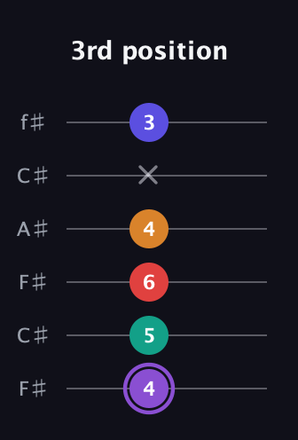 A♯ Augmented-major 9th guitar tab — 3rd position (4 5 6 4 x 3) in Open E Tuning (EBEG♯BE) · Capo 2