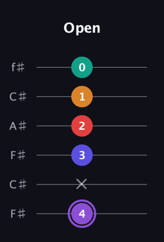 A♯ Augmented-major 9th guitar tab — Open (4 x 3 2 1 0) in Open E Tuning (EBEG♯BE) · Capo 2