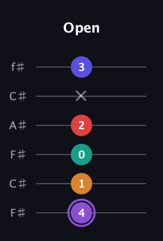 A♯ Augmented-major 9th guitar tab — Open (4 1 0 2 x 3) in Open E Tuning (EBEG♯BE) · Capo 2