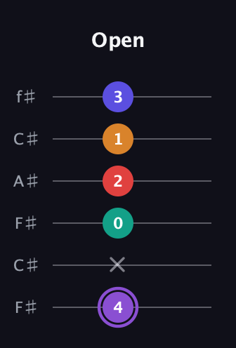 A♯ Augmented-major 9th guitar tab — Open (4 x 0 2 1 3) in Open E Tuning (EBEG♯BE) · Capo 2