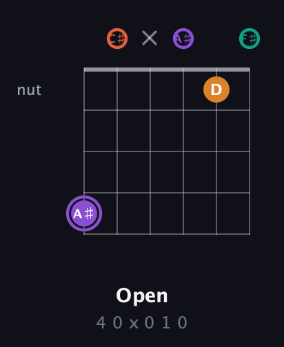 A♯ Augmented Sharp 9th guitar chord — Open (4 0 x 0 1 0) fretboard diagram in Open E Tuning (EBEG♯BE) · Capo 2
