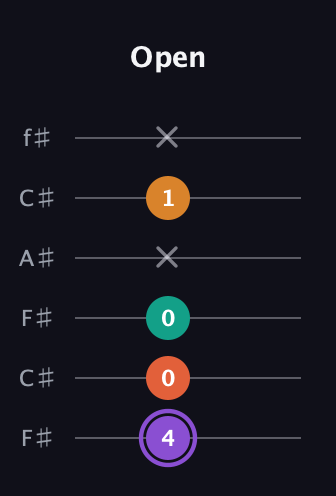 A♯ Augmented Sharp 9th guitar tab — Open (4 0 0 x 1 x) in Open E Tuning (EBEG♯BE) · Capo 2