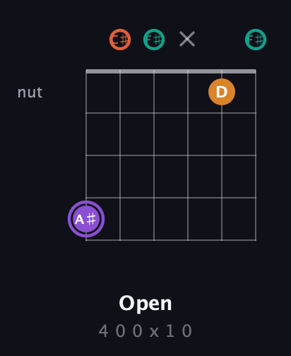 A♯ Augmented Sharp 9th guitar chord — Open (4 0 0 x 1 0) fretboard diagram in Open E Tuning (EBEG♯BE) · Capo 2