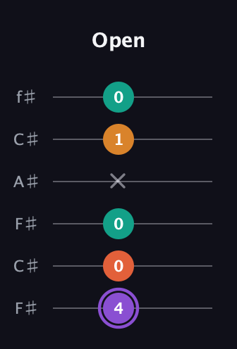 A♯ Augmented Sharp 9th guitar tab — Open (4 0 0 x 1 0) in Open E Tuning (EBEG♯BE) · Capo 2