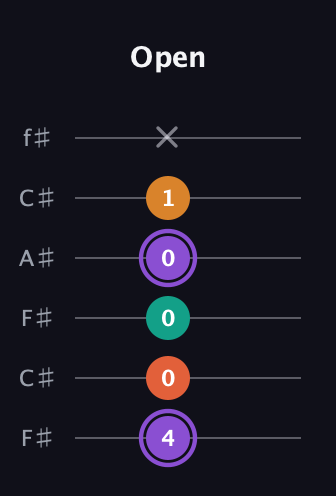 A♯ Augmented Sharp 9th guitar tab — Open (4 0 0 0 1 x) in Open E Tuning (EBEG♯BE) · Capo 2