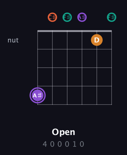 A♯ Augmented Sharp 9th guitar chord — Open (4 0 0 0 1 0) fretboard diagram in Open E Tuning (EBEG♯BE) · Capo 2