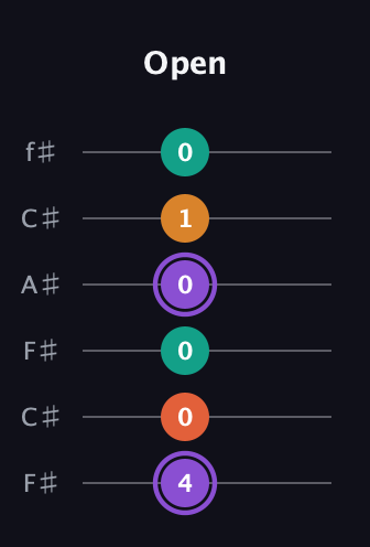 A♯ Augmented Sharp 9th guitar tab — Open (4 0 0 0 1 0) in Open E Tuning (EBEG♯BE) · Capo 2