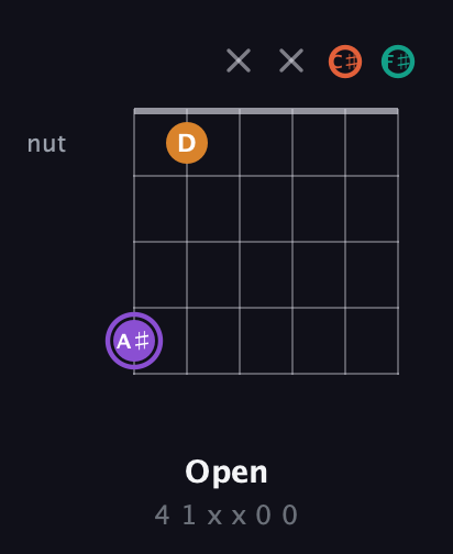 A♯ Augmented Sharp 9th guitar chord — Open (4 1 x x 0 0) fretboard diagram in Open E Tuning (EBEG♯BE) · Capo 2