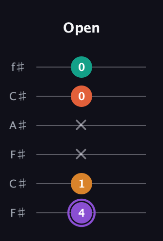 A♯ Augmented Sharp 9th guitar tab — Open (4 1 x x 0 0) in Open E Tuning (EBEG♯BE) · Capo 2