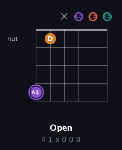 A♯ Augmented Sharp 9th guitar chord — Open (4 1 x 0 0 0) fretboard diagram in Open E Tuning (EBEG♯BE) · Capo 2