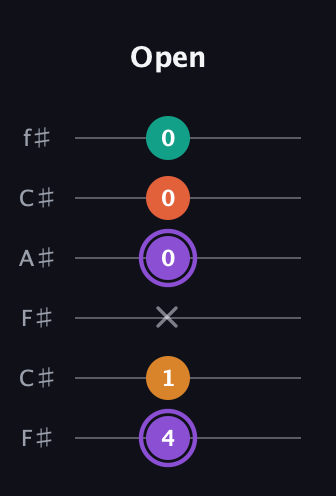 A♯ Augmented Sharp 9th guitar tab — Open (4 1 x 0 0 0) in Open E Tuning (EBEG♯BE) · Capo 2