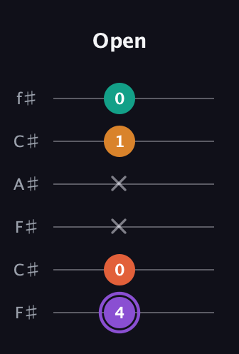 A♯ Augmented Sharp 9th guitar tab — Open (4 0 x x 1 0) in Open E Tuning (EBEG♯BE) · Capo 2