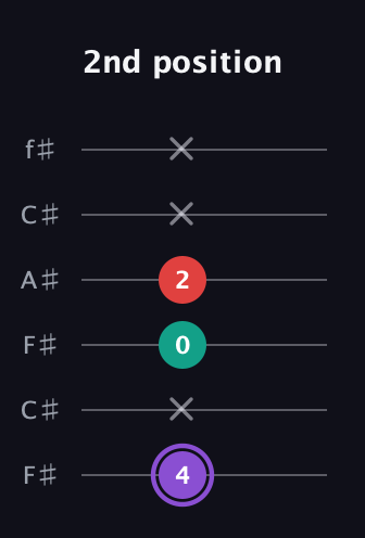 A♯ Augmented Suspended 2nd guitar tab — 2nd position (4 x 0 2 x x) in Open E Tuning (EBEG♯BE) · Capo 2