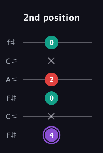 A♯ Augmented Suspended 2nd guitar tab — 2nd position (4 x 0 2 x 0) in Open E Tuning (EBEG♯BE) · Capo 2