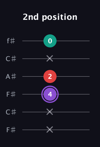 A♯ Augmented Suspended 2nd guitar tab — 2nd position (x x 4 2 x 0) in Open E Tuning (EBEG♯BE) · Capo 2