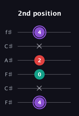 A♯ Augmented Suspended 2nd guitar tab — 2nd position (4 x 0 2 x 4) in Open E Tuning (EBEG♯BE) · Capo 2