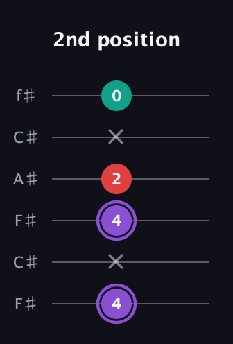 A♯ Augmented Suspended 2nd guitar tab — 2nd position (4 x 4 2 x 0) in Open E Tuning (EBEG♯BE) · Capo 2